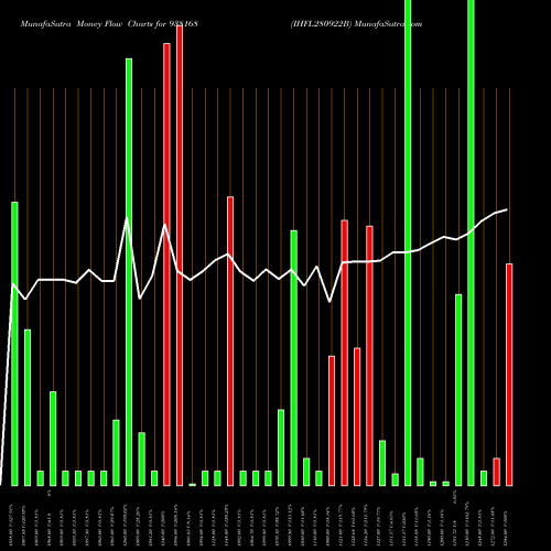 Money Flow charts share 938168 IHFL280922B BSE Stock exchange 