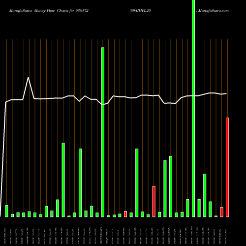 Money Flow charts share 938172 894IHFL25 BSE Stock exchange 