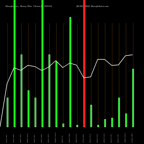 Money Flow charts share 938184 KLM181022 BSE Stock exchange 