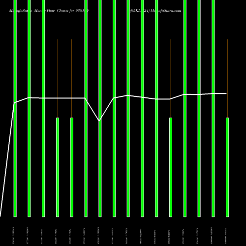 Money Flow charts share 938190 95KLM24 BSE Stock exchange 