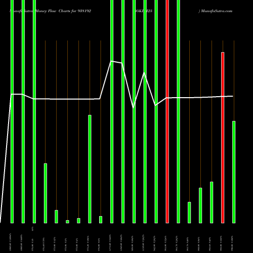 Money Flow charts share 938192 95KLM25 BSE Stock exchange 
