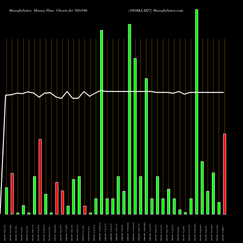Money Flow charts share 938196 1050KLM27 BSE Stock exchange 