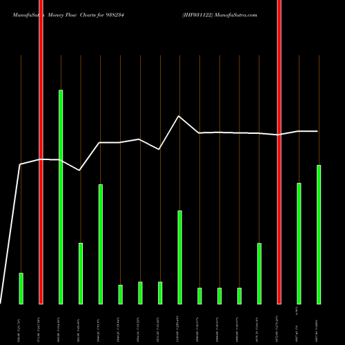 Money Flow charts share 938234 IHF031122 BSE Stock exchange 