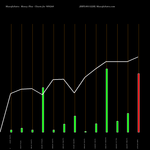 Money Flow charts share 938248 IHFL031122B BSE Stock exchange 