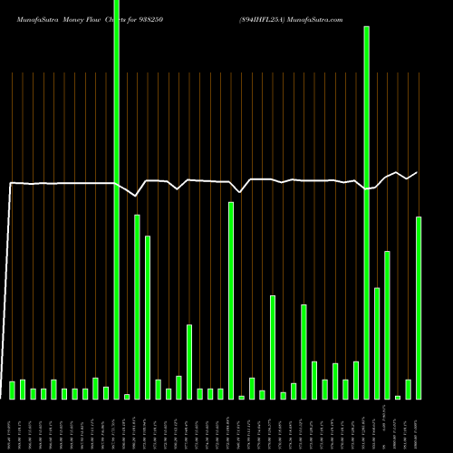 Money Flow charts share 938250 894IHFL25A BSE Stock exchange 