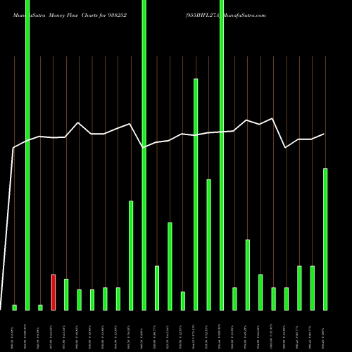 Money Flow charts share 938252 955IHFL27A BSE Stock exchange 