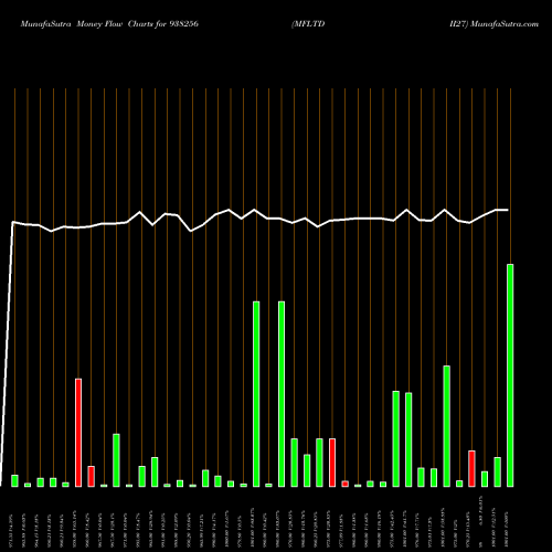 Money Flow charts share 938256 MFLTDII27 BSE Stock exchange 