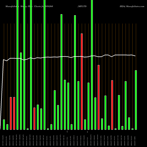 Money Flow charts share 938260 MFLTDIII24 BSE Stock exchange 