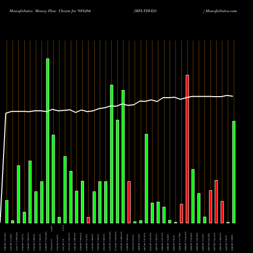 Money Flow charts share 938266 MFLTDVI25 BSE Stock exchange 
