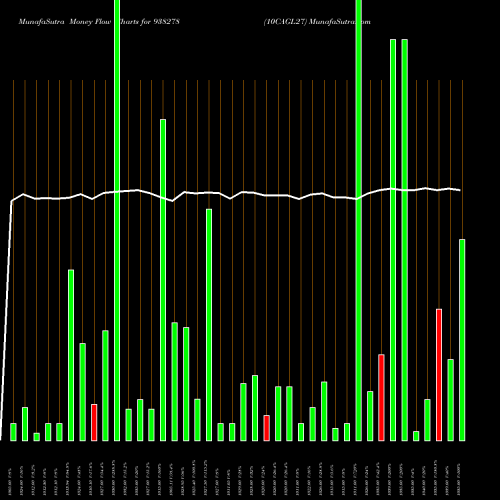 Money Flow charts share 938278 10CAGL27 BSE Stock exchange 