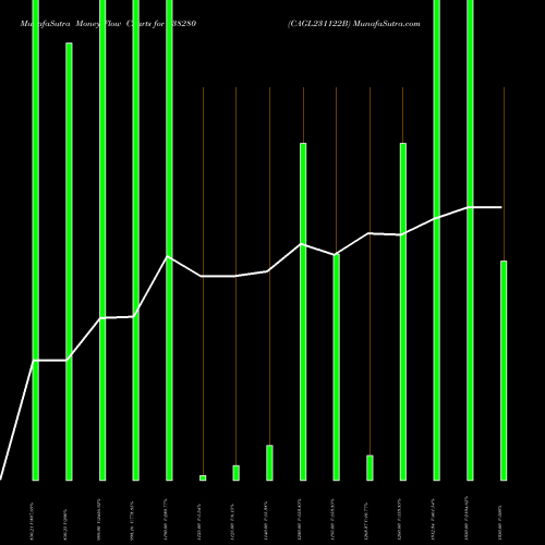 Money Flow charts share 938280 CAGL231122B BSE Stock exchange 