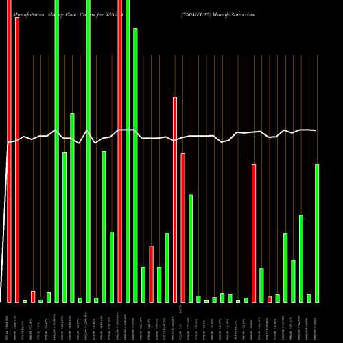 Money Flow charts share 938284 750MFL27 BSE Stock exchange 