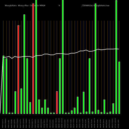 Money Flow charts share 938286 725MFL24 BSE Stock exchange 