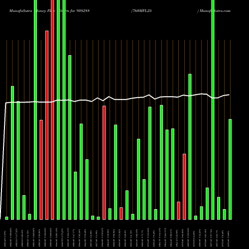 Money Flow charts share 938288 760MFL25 BSE Stock exchange 