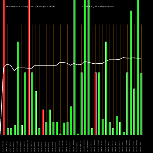 Money Flow charts share 938290 775MFL27 BSE Stock exchange 
