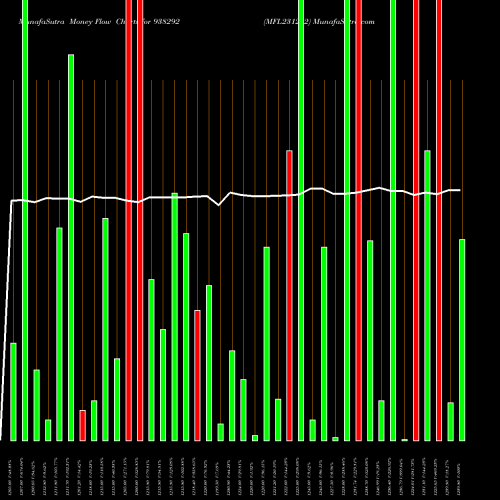 Money Flow charts share 938292 MFL231222 BSE Stock exchange 