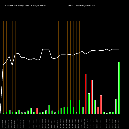 Money Flow charts share 938298 93IHFL24 BSE Stock exchange 