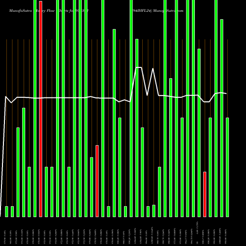 Money Flow charts share 938302 894IHFL24 BSE Stock exchange 