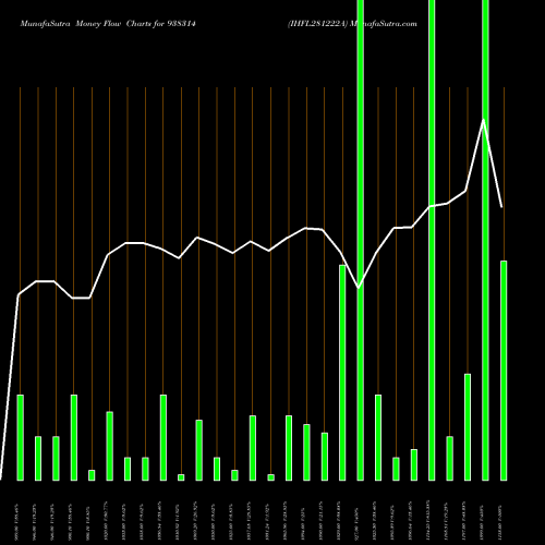 Money Flow charts share 938314 IHFL281222A BSE Stock exchange 