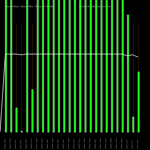 Money Flow charts share 938322 95CCIL24 BSE Stock exchange 