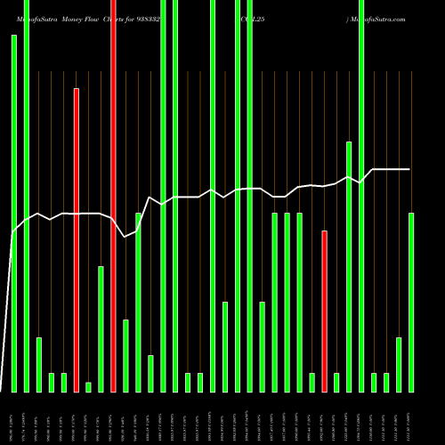 Money Flow charts share 938332 0CCIL25 BSE Stock exchange 