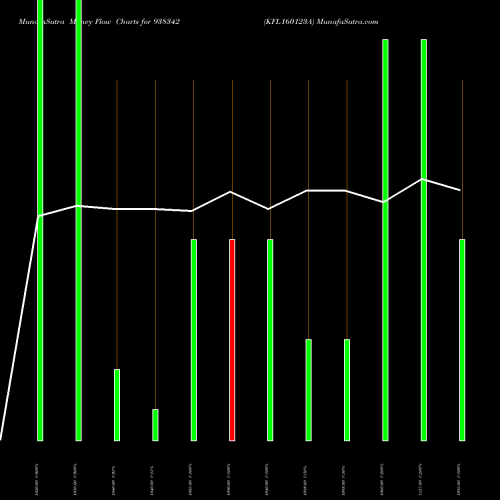 Money Flow charts share 938342 KFL160123A BSE Stock exchange 