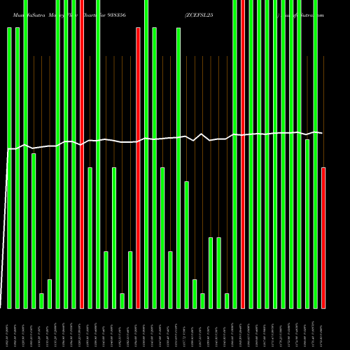 Money Flow charts share 938356 ZCEFSL25 BSE Stock exchange 