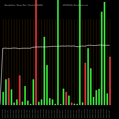 Money Flow charts share 938362 ZCEFSL26 BSE Stock exchange 