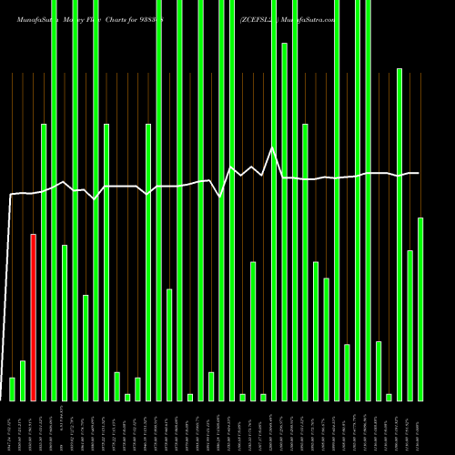 Money Flow charts share 938368 ZCEFSL28 BSE Stock exchange 