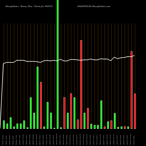 Money Flow charts share 938372 1045EFSL33 BSE Stock exchange 