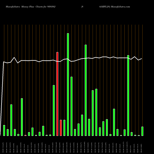 Money Flow charts share 938382 865IIFL28 BSE Stock exchange 