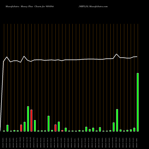 Money Flow charts share 938384 9IIFL28 BSE Stock exchange 