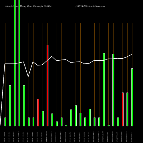 Money Flow charts share 938394 10IFSL26 BSE Stock exchange 