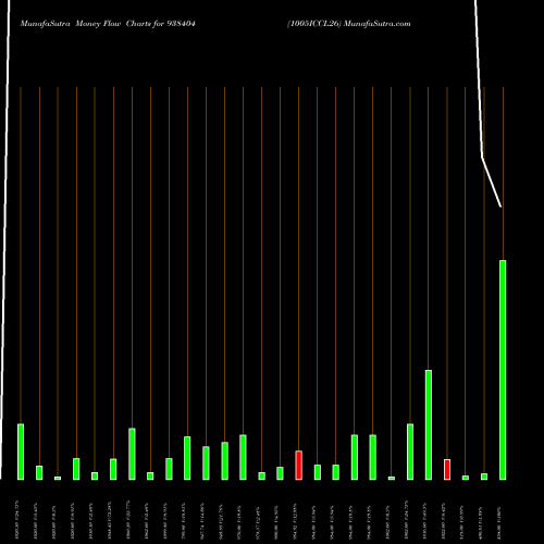 Money Flow charts share 938404 1005ICCL26 BSE Stock exchange 