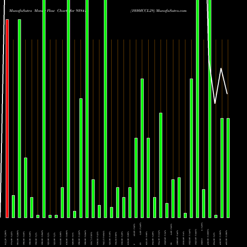 Money Flow charts share 938414 1030ICCL28 BSE Stock exchange 