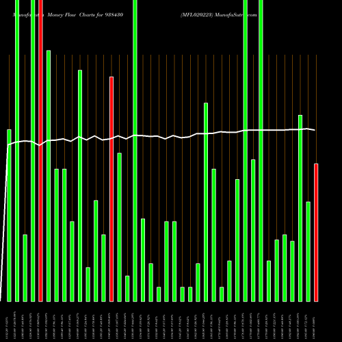 Money Flow charts share 938430 MFL020223 BSE Stock exchange 