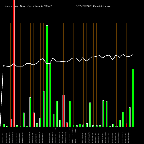 Money Flow charts share 938432 MFL02022023 BSE Stock exchange 