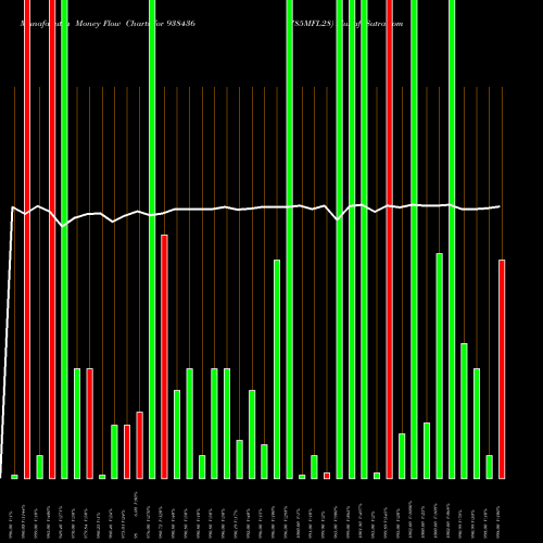 Money Flow charts share 938436 785MFL28 BSE Stock exchange 