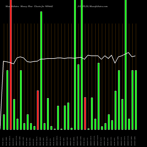 Money Flow charts share 938442 81MFL28 BSE Stock exchange 