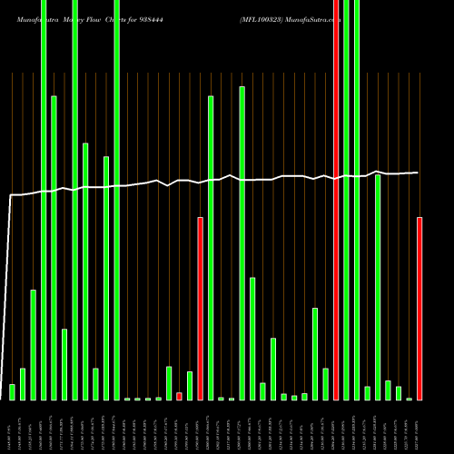 Money Flow charts share 938444 MFL100323 BSE Stock exchange 