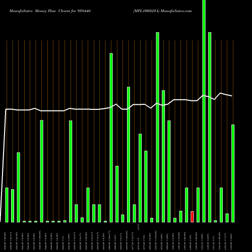 Money Flow charts share 938446 MFL100323A BSE Stock exchange 