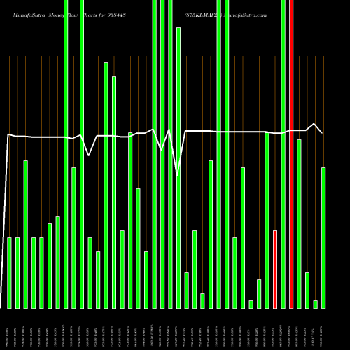 Money Flow charts share 938448 875KLMAF24 BSE Stock exchange 