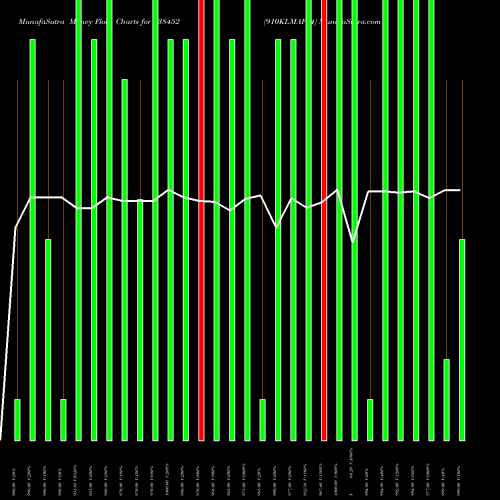 Money Flow charts share 938452 910KLMAF24 BSE Stock exchange 