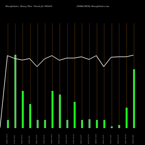 Money Flow charts share 938458 950KLMF26 BSE Stock exchange 
