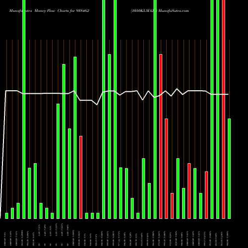 Money Flow charts share 938462 1050KLMA28 BSE Stock exchange 