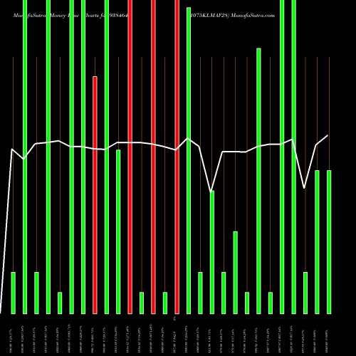 Money Flow charts share 938464 1075KLMAF28 BSE Stock exchange 