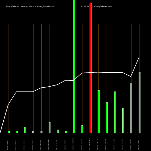 Money Flow charts share 938466 KAFLZC30 BSE Stock exchange 