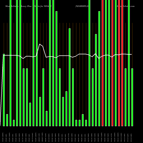 Money Flow charts share 938472 925IBHFL25 BSE Stock exchange 