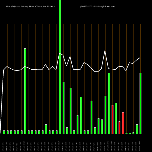 Money Flow charts share 938482 990IBHFL26 BSE Stock exchange 