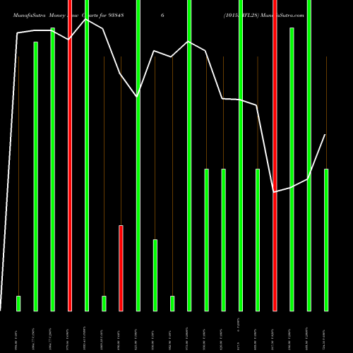 Money Flow charts share 938486 1015IHFL28 BSE Stock exchange 